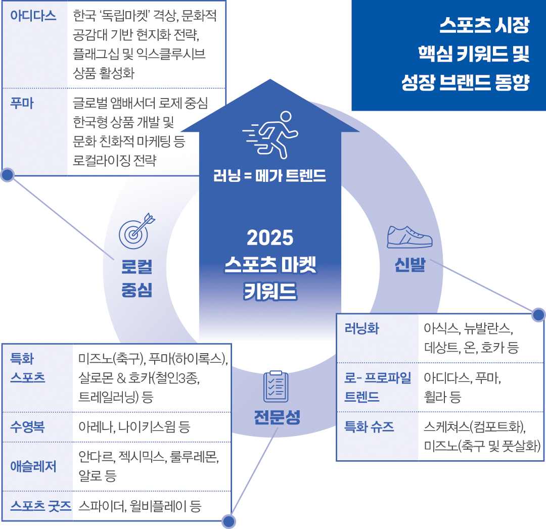 [2025 마켓나우 : 스포츠웨어] 10조대 유지, 러닝 붐에 3% UP 1175-Image